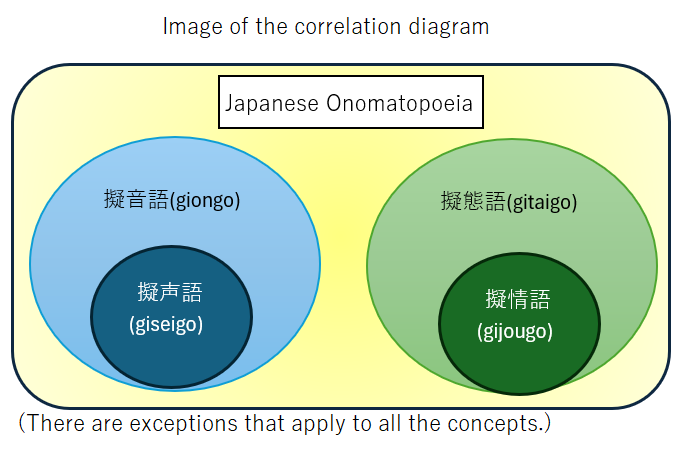 Correlation diagram of Japanese onomatopoeia