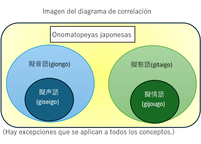 imagen del diagrama 
onomatopeyas japonesas