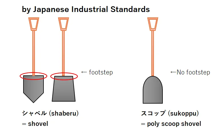 The illustration of Japanese shovels by JIS